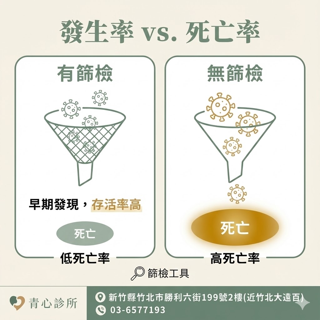發生率 vs. 死亡率