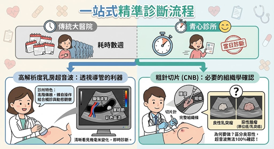 乳房超音波檢查：良性纖維腺瘤影像特徵說明