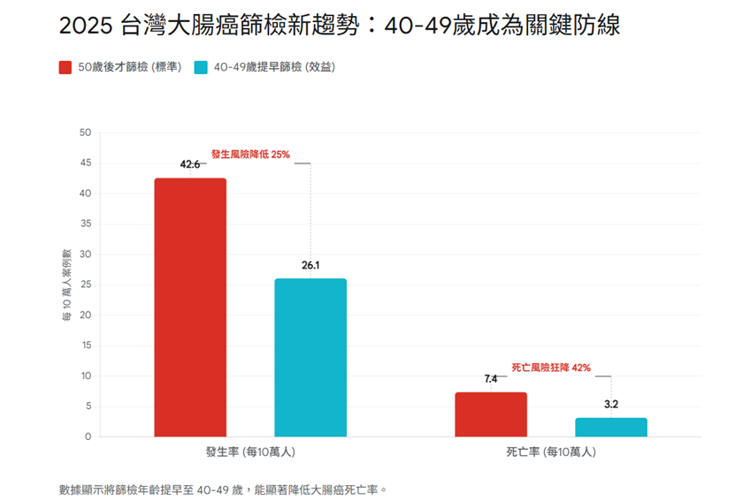 大腸癌年輕化警訊