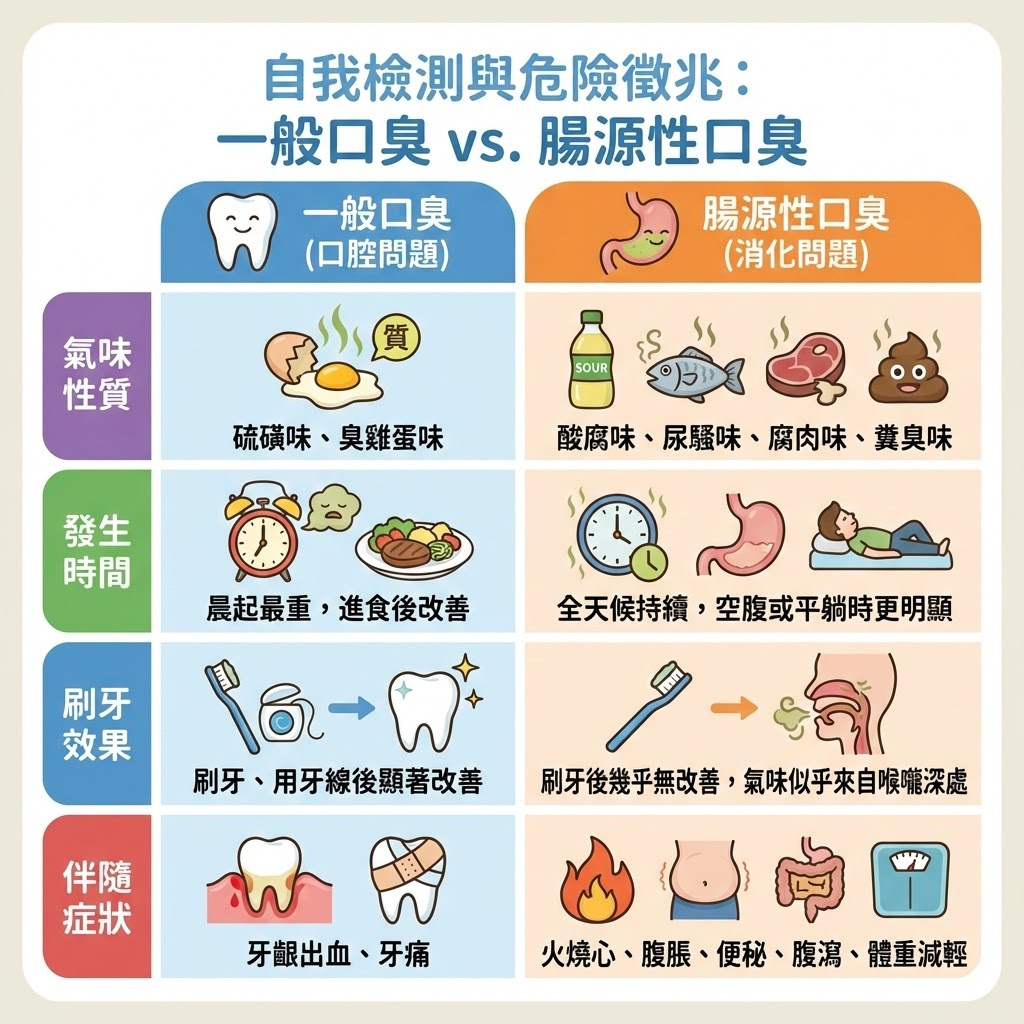 一般口臭與腸源性口臭比較