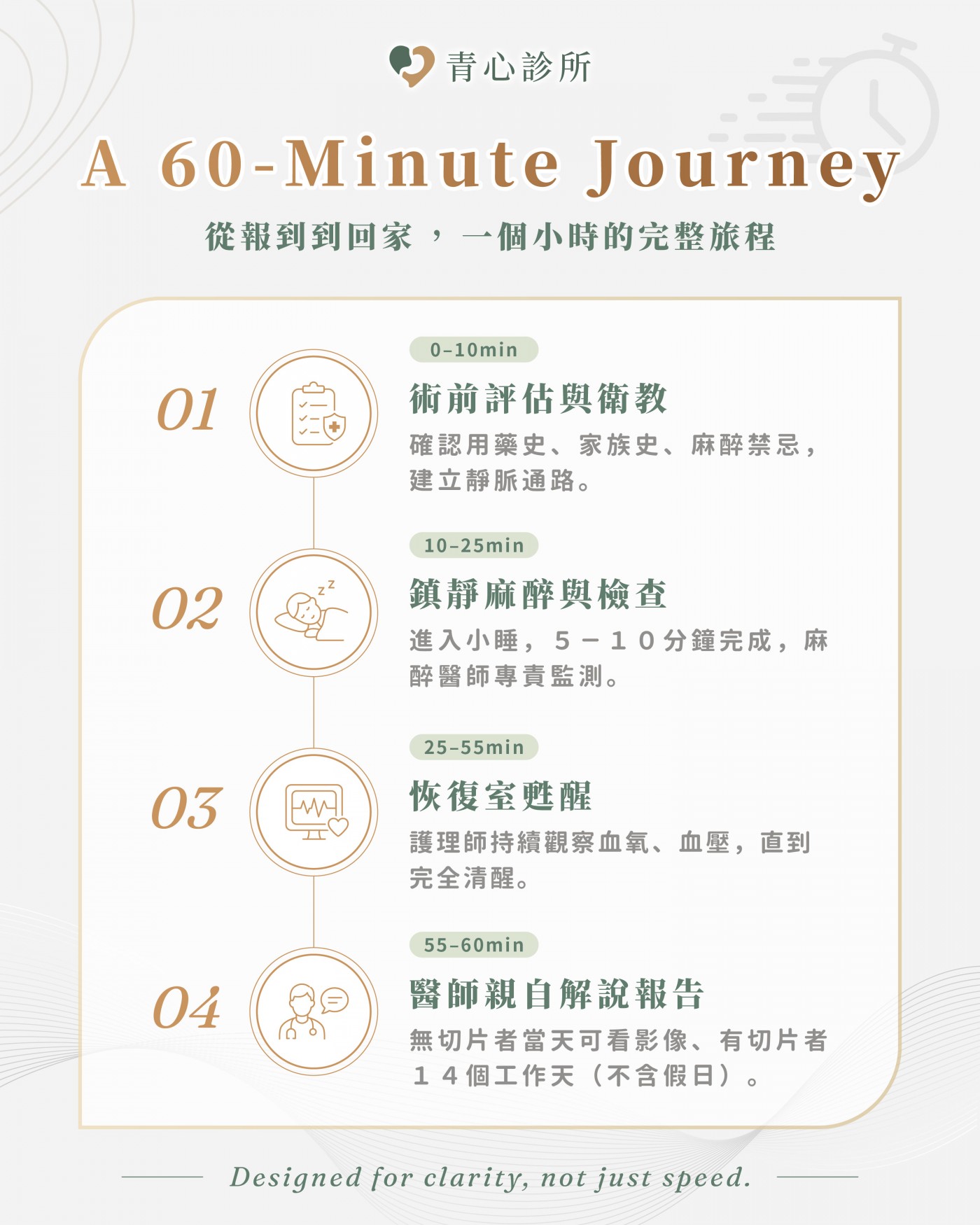 60 分鐘流程時間軸 — 從報到到返家